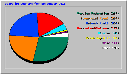 Usage by Country for September 2013