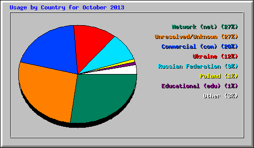 Usage by Country for October 2013