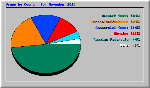 Usage by Country for November 2013