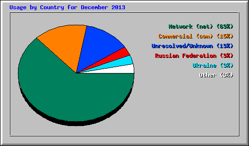 Usage by Country for December 2013