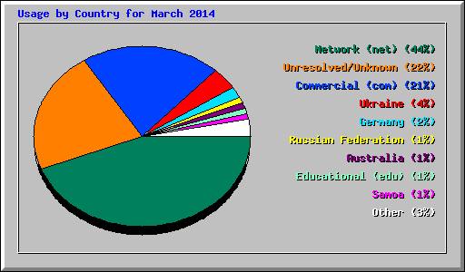 Usage by Country for March 2014