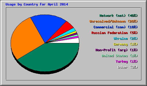 Usage by Country for April 2014