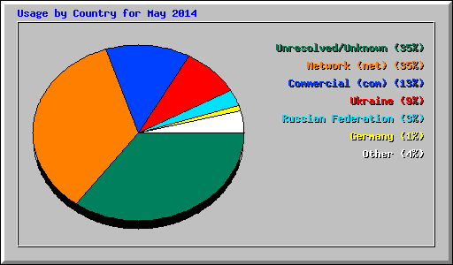 Usage by Country for May 2014