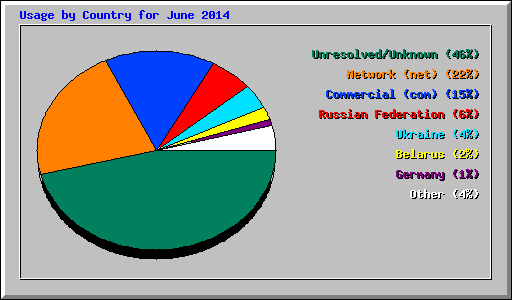 Usage by Country for June 2014