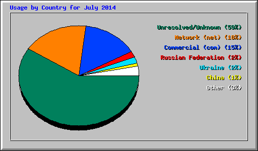 Usage by Country for July 2014