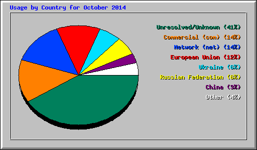 Usage by Country for October 2014