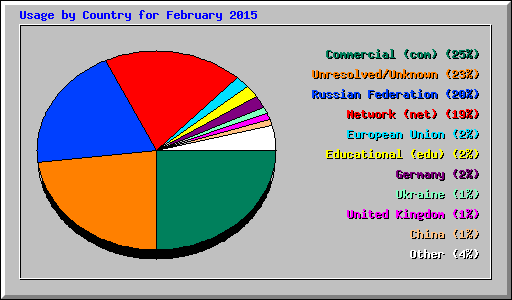 Usage by Country for February 2015