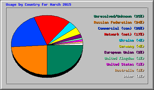 Usage by Country for March 2015