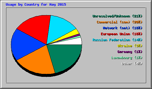 Usage by Country for May 2015