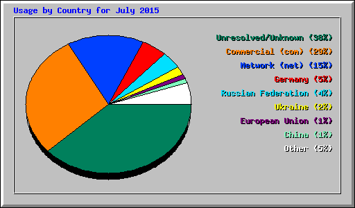 Usage by Country for July 2015