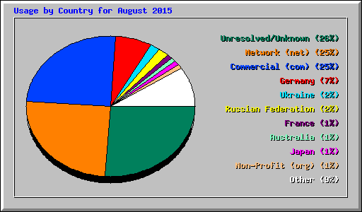 Usage by Country for August 2015