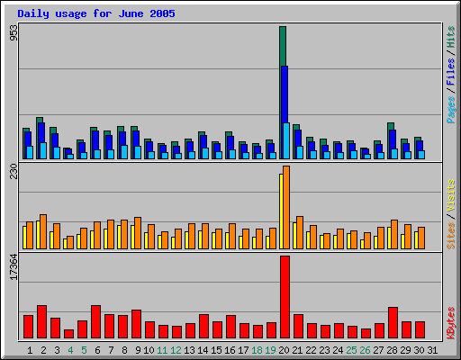 Daily usage for June 2005