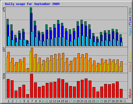 Daily usage for September 2005