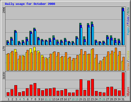 Daily usage for October 2008