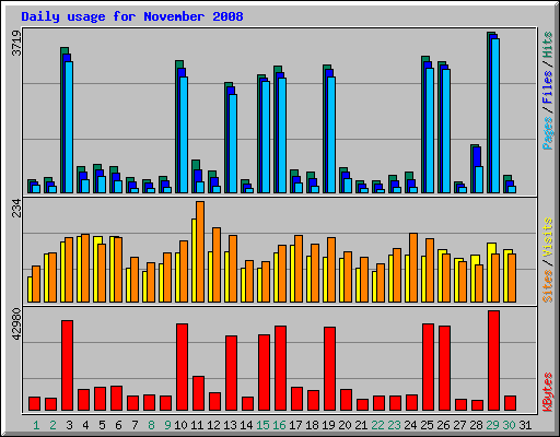 Daily usage for November 2008