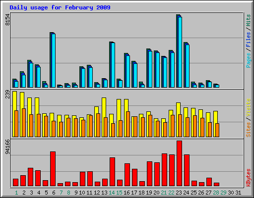 Daily usage for February 2009