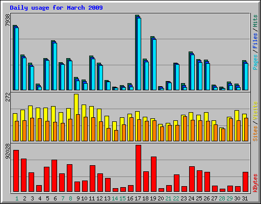 Daily usage for March 2009