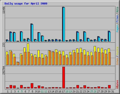 Daily usage for April 2009