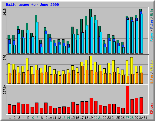 Daily usage for June 2009