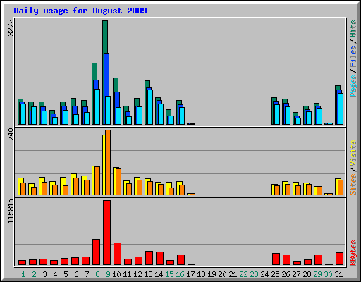 Daily usage for August 2009