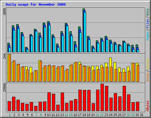 Daily usage for November 2009