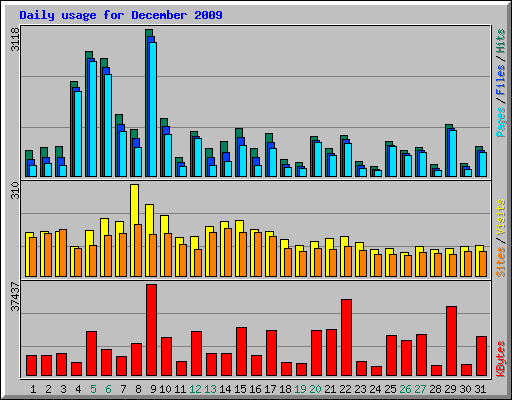 Daily usage for December 2009