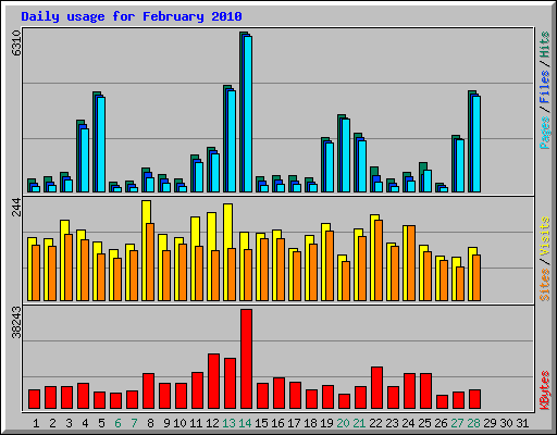 Daily usage for February 2010