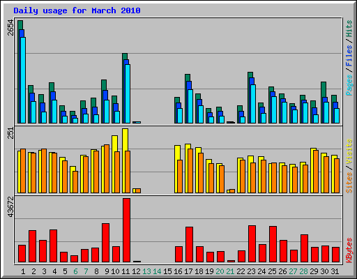 Daily usage for March 2010