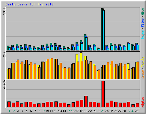 Daily usage for May 2010