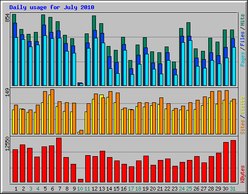 Daily usage for July 2010