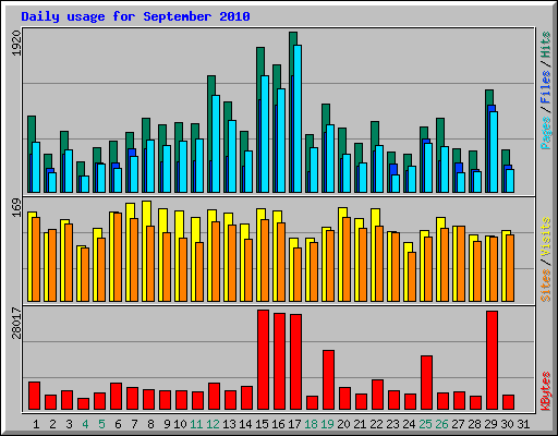 Daily usage for September 2010