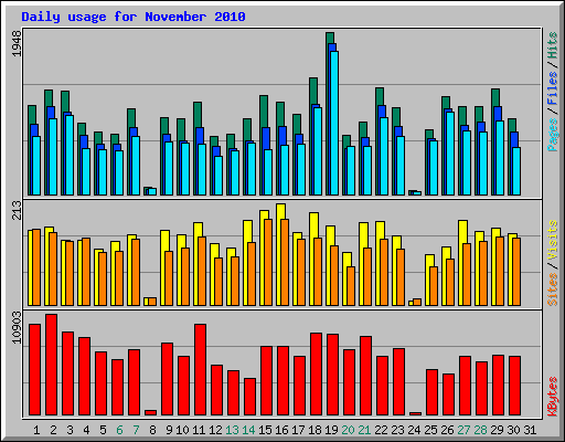 Daily usage for November 2010