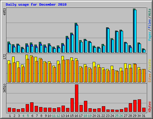 Daily usage for December 2010