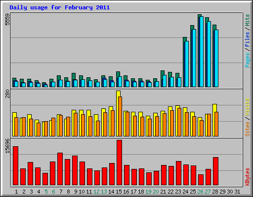 Daily usage for February 2011