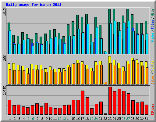 Daily usage for March 2011