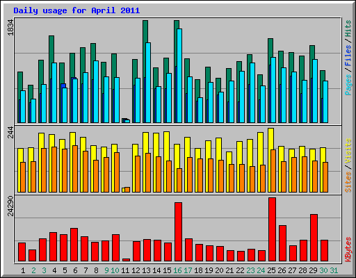 Daily usage for April 2011