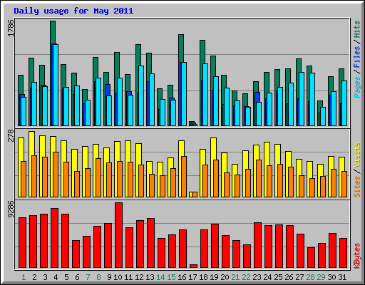 Daily usage for May 2011