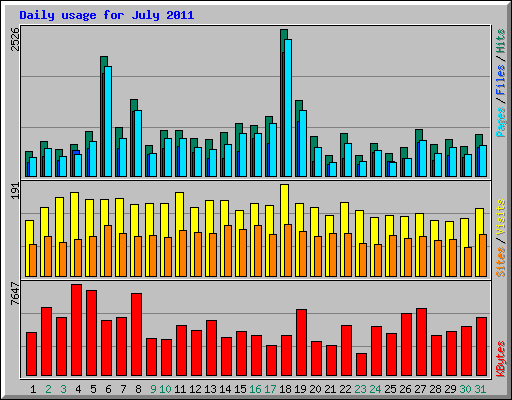 Daily usage for July 2011