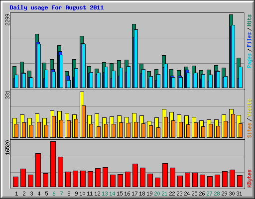 Daily usage for August 2011