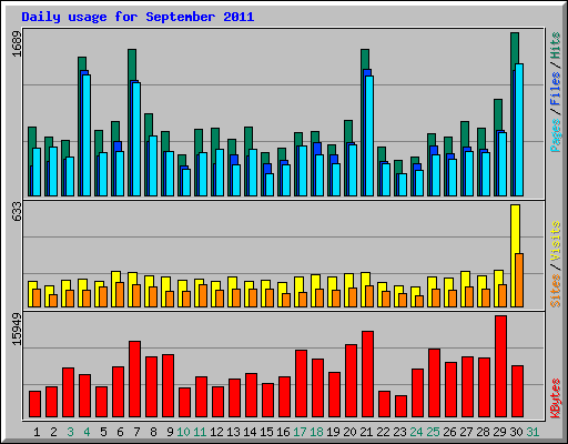 Daily usage for September 2011