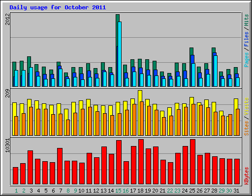 Daily usage for October 2011