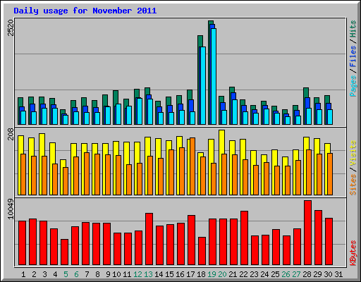 Daily usage for November 2011