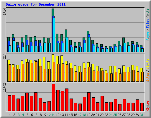 Daily usage for December 2011