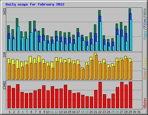 Daily usage for February 2012