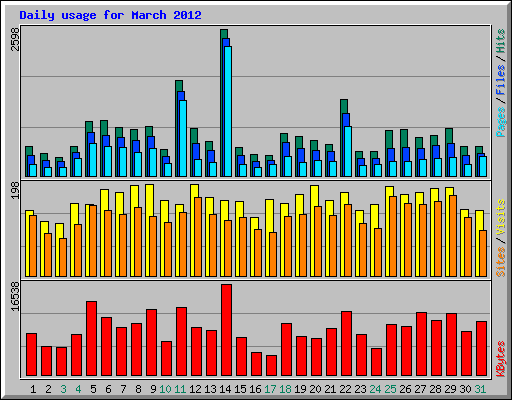 Daily usage for March 2012