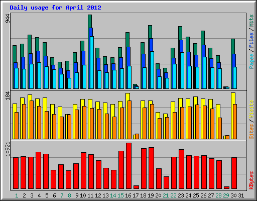 Daily usage for April 2012