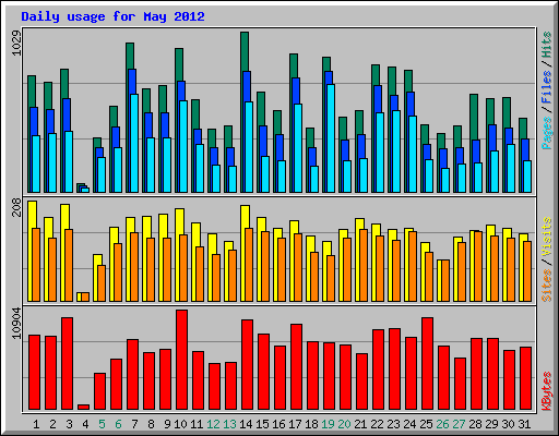 Daily usage for May 2012