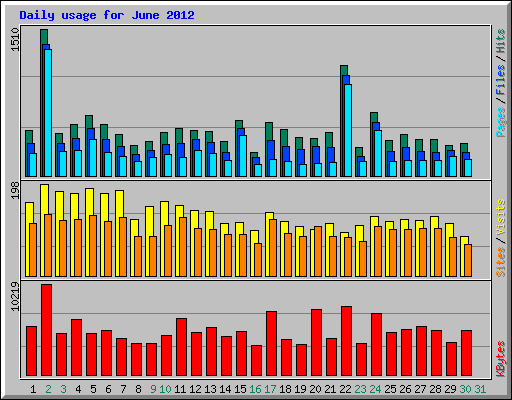 Daily usage for June 2012