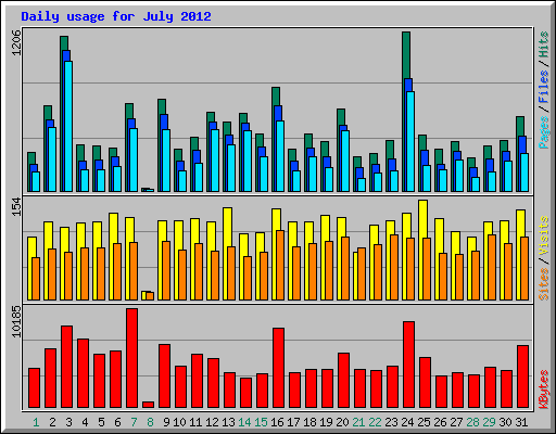 Daily usage for July 2012