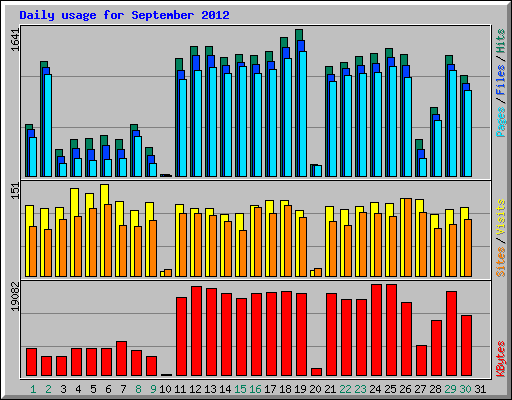 Daily usage for September 2012